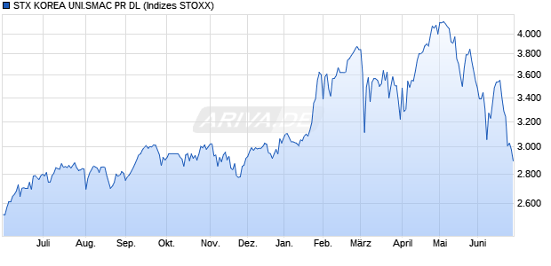 STX KOREA UNI.SMAC PR DL Chart