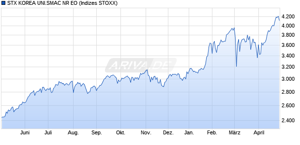 STX KOREA UNI.SMAC NR EO Chart