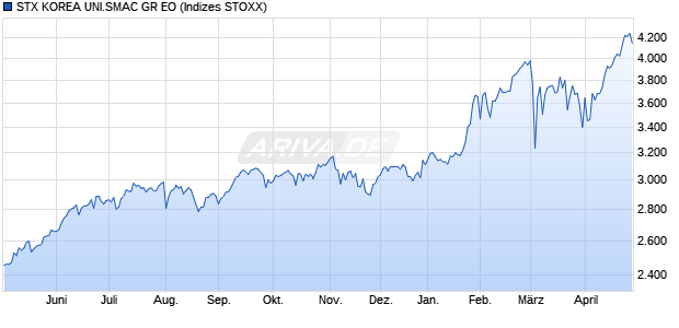 STX KOREA UNI.SMAC GR EO Chart