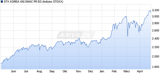 STX KOREA UNI.MC GR DL Chart