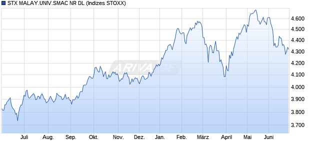 STX MALAY.UNIV.SMAC NR DL Chart