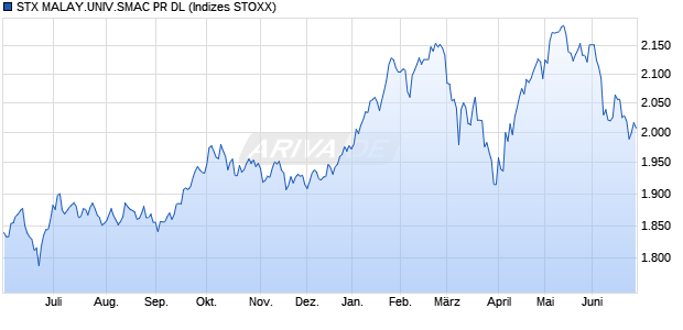 STX MALAY.UNIV.SMAC PR DL Chart