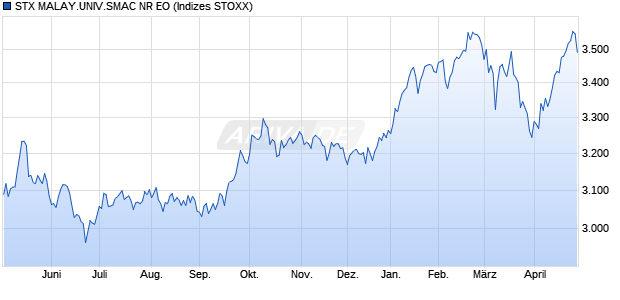 STX MALAY.UNIV.SMAC NR EO Chart