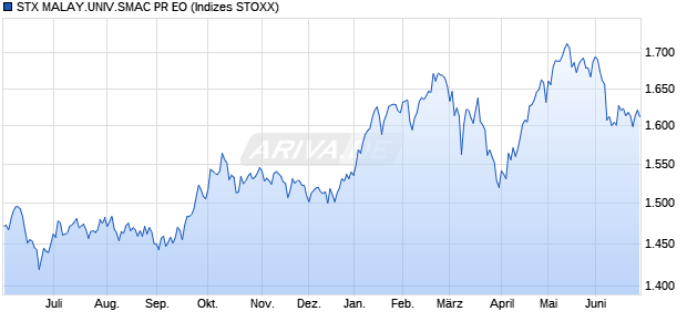 STX MALAY.UNIV.SMAC PR EO Chart