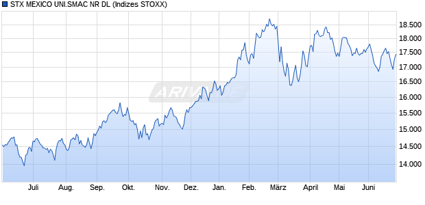STX MEXICO UNI.SMAC NR DL Chart