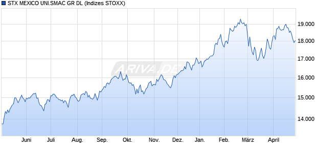 STX MEXICO UNI.SMAC GR DL Chart