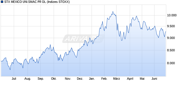 STX MEXICO UNI.SMAC PR DL Chart