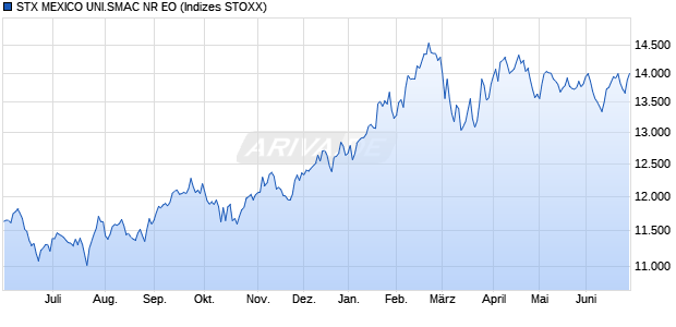 STX MEXICO UNI.SMAC NR EO Chart
