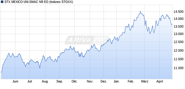 STX MEXICO UNI.SMAC NR EO Chart