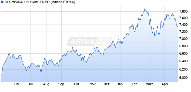 STX MEXICO UNI.SMAC PR EO Chart