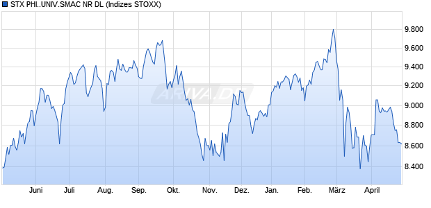 STX PHI..UNIV.SMAC NR DL Chart