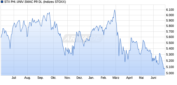 STX PHI..UNIV.SMAC PR DL Chart