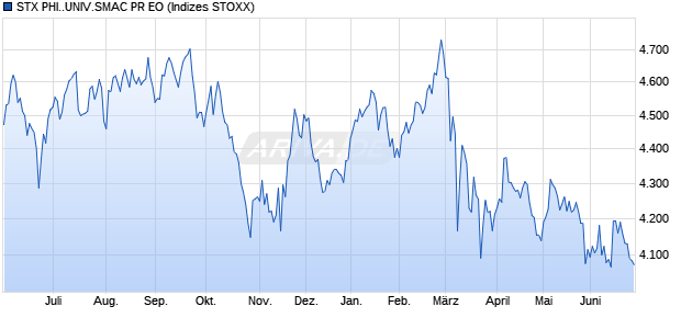 STX PHI..UNIV.SMAC PR EO Chart
