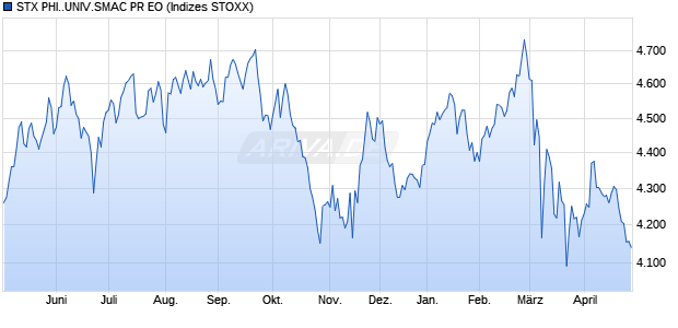 STX PHI..UNIV.SMAC PR EO Chart