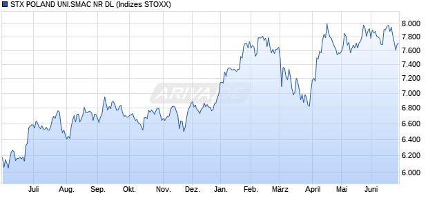 STX POLAND UNI.SMAC NR DL Chart