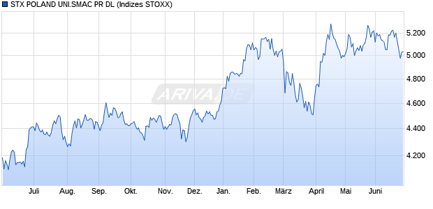 STX POLAND UNI.SMAC PR DL Chart