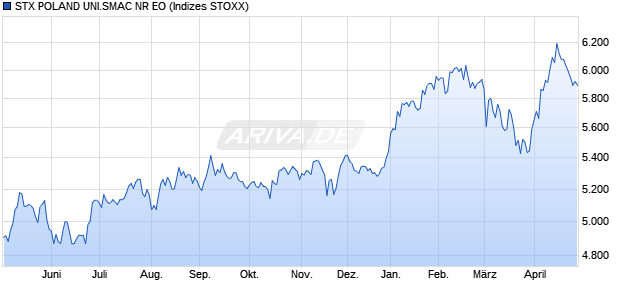 STX POLAND UNI.SMAC NR EO Chart