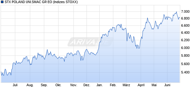 STX POLAND UNI.SMAC GR EO Chart