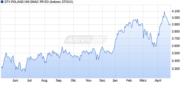 STX POLAND UNI.SMAC PR EO Chart