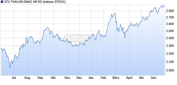 STX THAI.UNI.SMAC NR EO Chart