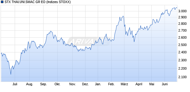 STX THAI.UNI.SMAC GR EO Chart
