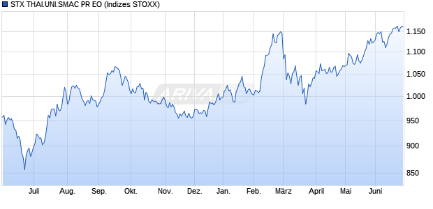 STX THAI.UNI.SMAC PR EO Chart