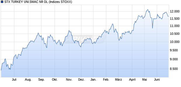 STX TURKEY UNI.SMAC NR DL Chart