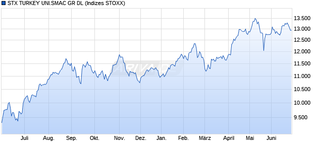 STX TURKEY UNI.SMAC GR DL Chart