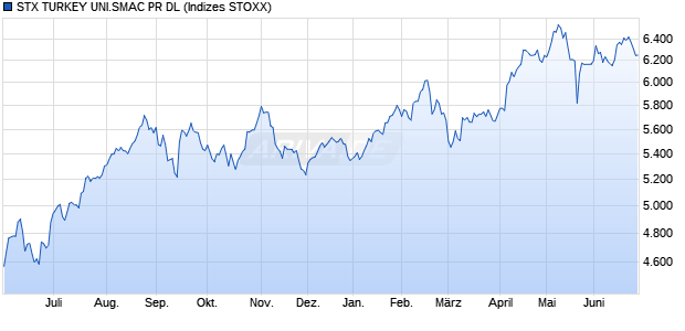 STX TURKEY UNI.SMAC PR DL Chart