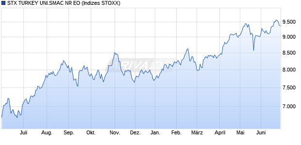STX TURKEY UNI.SMAC NR EO Chart
