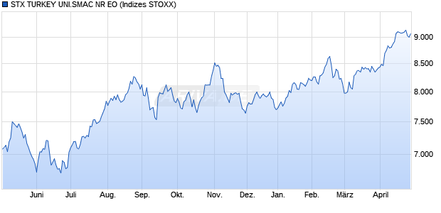STX TURKEY UNI.SMAC NR EO Chart