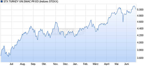 STX TURKEY UNI.SMAC PR EO Chart