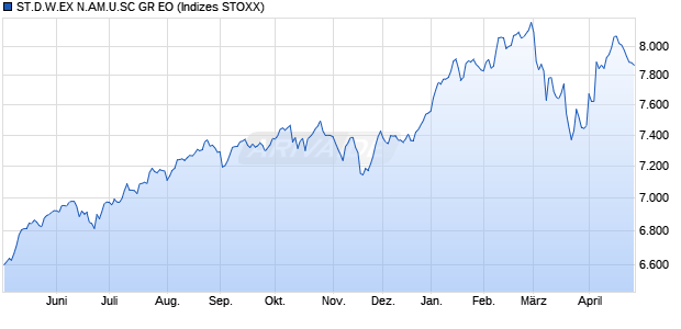 ST.D.W.EX N.AM.U.SC GR EO Chart