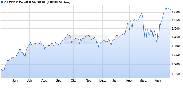 ST.EME.M.EX CH.U.SC.NR DL Chart