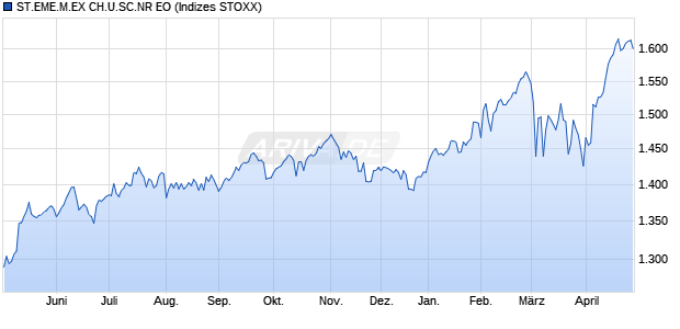 ST.EME.M.EX CH.U.SC.NR EO Chart