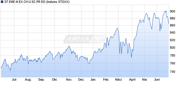 ST.EME.M.EX CH.U.SC.PR EO Chart