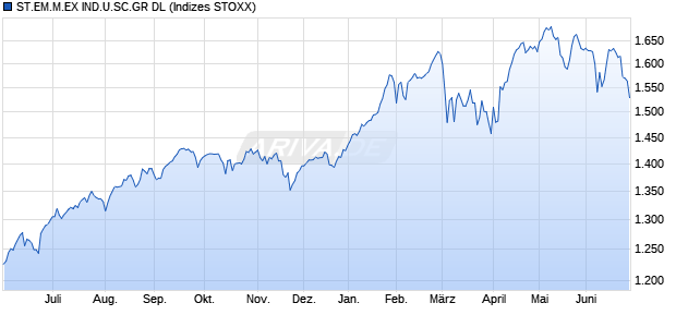 ST.EM.M.EX IND.U.SC.GR DL Chart