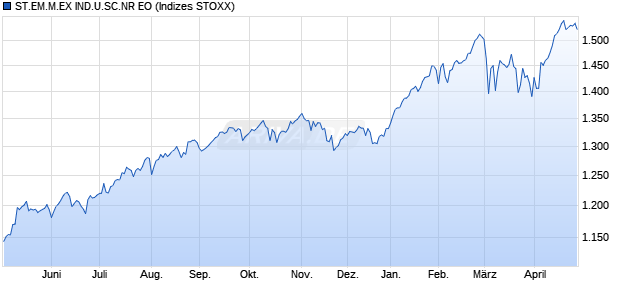 ST.EM.M.EX IND.U.MC.NR DL Chart