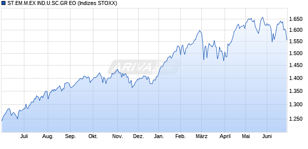 ST.EM.M.EX IND.U.SC.GR EO Chart
