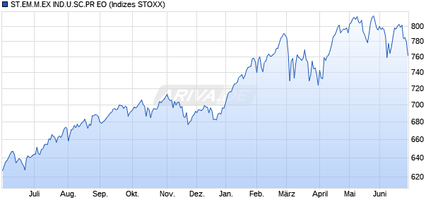 ST.EM.M.EX IND.U.SC.PR EO Chart