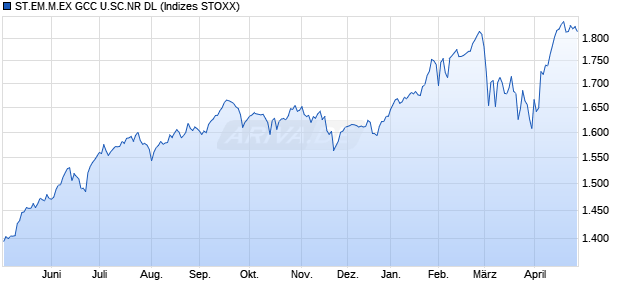 ST.EM.M.EX GCC U.SC.NR DL Chart