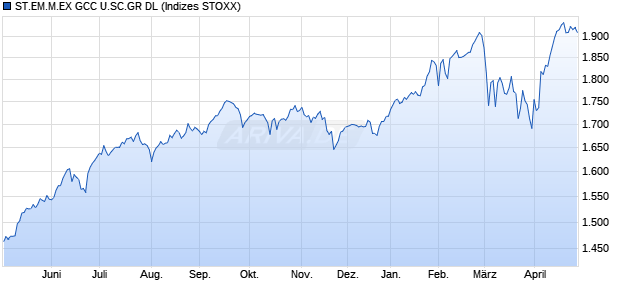 ST.EM.M.EX GCC U.SC.GR DL Chart