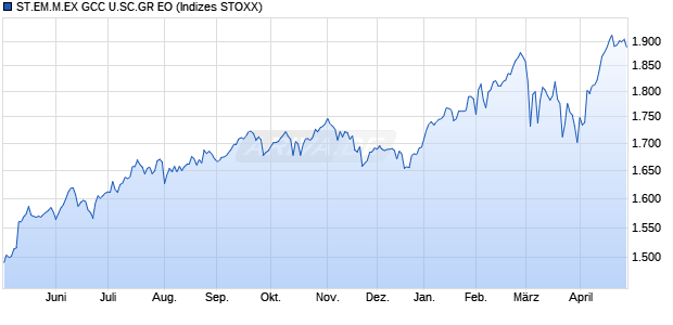 ST.EM.M.EX GCC U.SC.GR EO Chart
