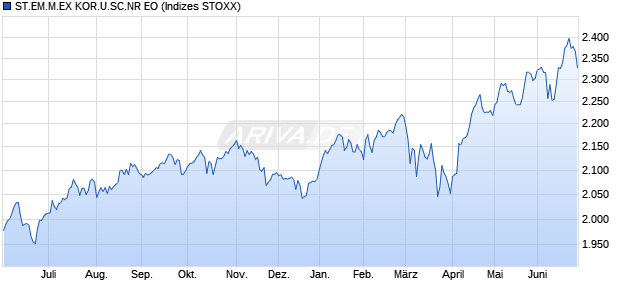 ST.EM.M.EX KOR.U.SC.NR EO Chart