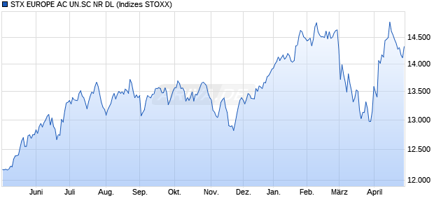 STX EUROPE AC UN.SC NR DL Chart