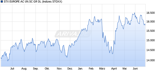 STX EUROPE AC UN.SC GR DL Chart