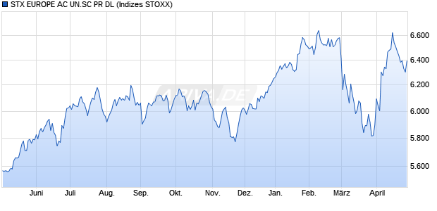 STX EUROPE AC UN.SC NR EO Chart