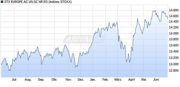 STX EUROPE AC UN.SC NR EO Chart