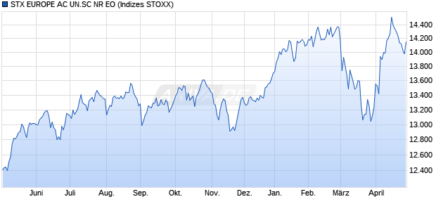 STX EUROPE AC UN.SC NR EO Chart