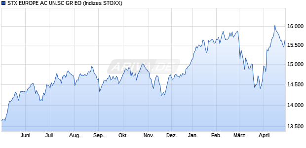 STX EUROPE AC UN.SC GR EO Chart